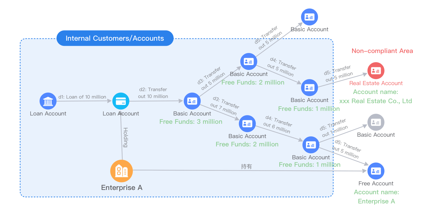 Identification of Illicit Fund Flows-galaxybase